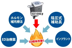 ED1000は血管再生して根本治療