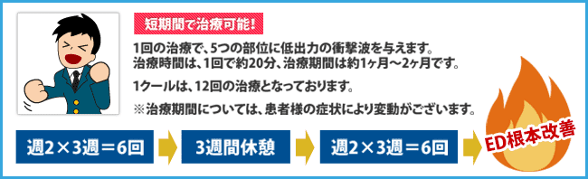 短期間で治療可能！